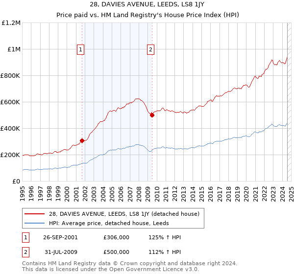 28, DAVIES AVENUE, LEEDS, LS8 1JY: Price paid vs HM Land Registry's House Price Index