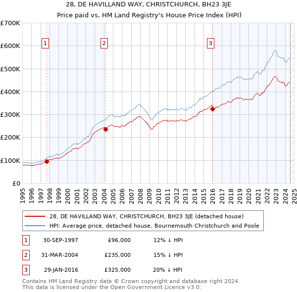 28, DE HAVILLAND WAY, CHRISTCHURCH, BH23 3JE: Price paid vs HM Land Registry's House Price Index