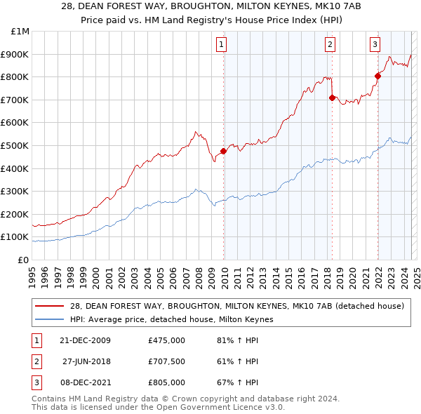 28, DEAN FOREST WAY, BROUGHTON, MILTON KEYNES, MK10 7AB: Price paid vs HM Land Registry's House Price Index