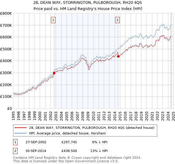 28, DEAN WAY, STORRINGTON, PULBOROUGH, RH20 4QS: Price paid vs HM Land Registry's House Price Index