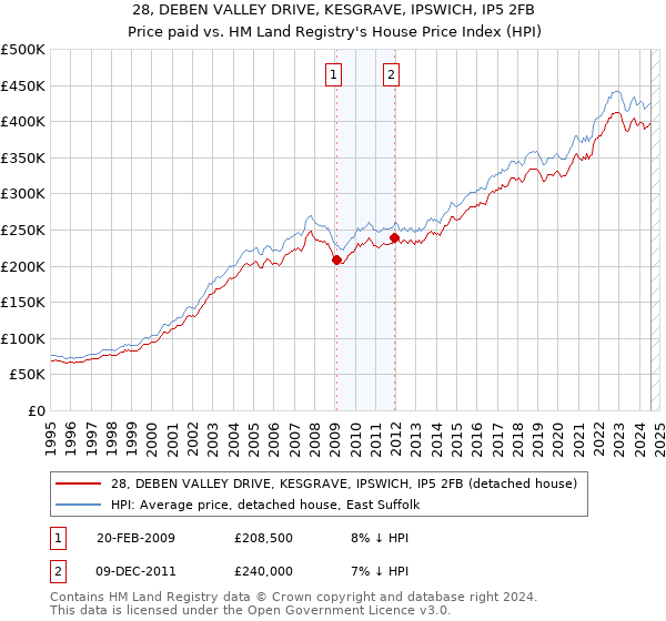 28, DEBEN VALLEY DRIVE, KESGRAVE, IPSWICH, IP5 2FB: Price paid vs HM Land Registry's House Price Index