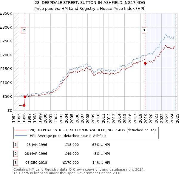 28, DEEPDALE STREET, SUTTON-IN-ASHFIELD, NG17 4DG: Price paid vs HM Land Registry's House Price Index