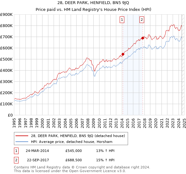 28, DEER PARK, HENFIELD, BN5 9JQ: Price paid vs HM Land Registry's House Price Index