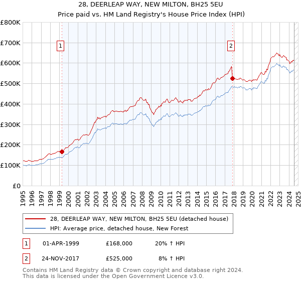 28, DEERLEAP WAY, NEW MILTON, BH25 5EU: Price paid vs HM Land Registry's House Price Index