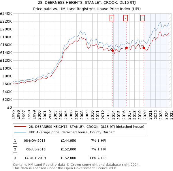 28, DEERNESS HEIGHTS, STANLEY, CROOK, DL15 9TJ: Price paid vs HM Land Registry's House Price Index