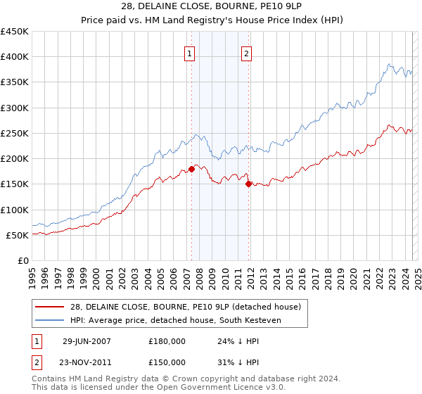 28, DELAINE CLOSE, BOURNE, PE10 9LP: Price paid vs HM Land Registry's House Price Index