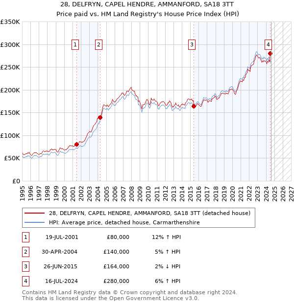 28, DELFRYN, CAPEL HENDRE, AMMANFORD, SA18 3TT: Price paid vs HM Land Registry's House Price Index