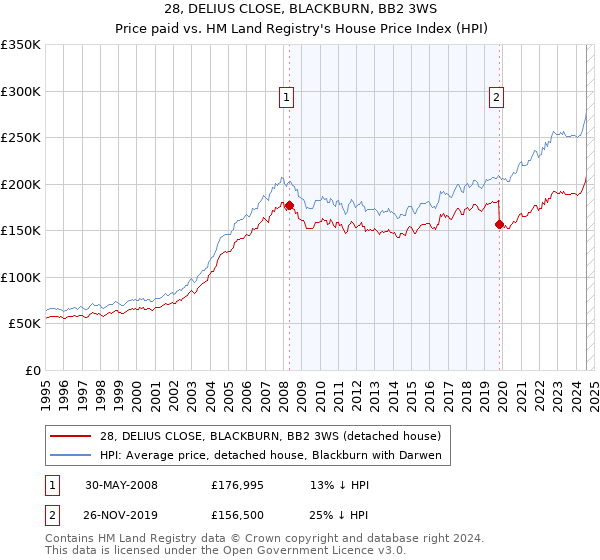 28, DELIUS CLOSE, BLACKBURN, BB2 3WS: Price paid vs HM Land Registry's House Price Index