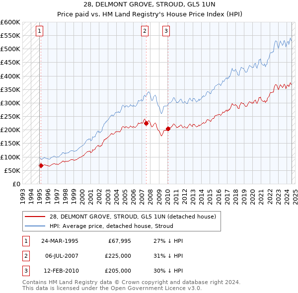 28, DELMONT GROVE, STROUD, GL5 1UN: Price paid vs HM Land Registry's House Price Index