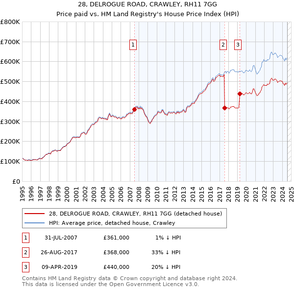 28, DELROGUE ROAD, CRAWLEY, RH11 7GG: Price paid vs HM Land Registry's House Price Index