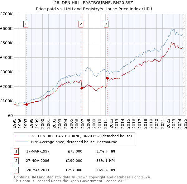 28, DEN HILL, EASTBOURNE, BN20 8SZ: Price paid vs HM Land Registry's House Price Index