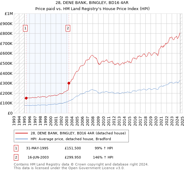 28, DENE BANK, BINGLEY, BD16 4AR: Price paid vs HM Land Registry's House Price Index