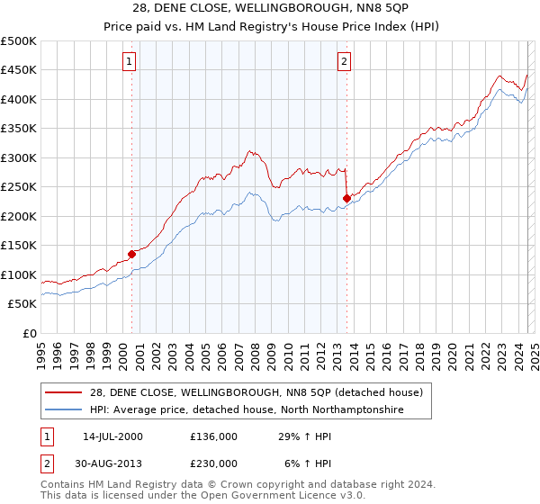 28, DENE CLOSE, WELLINGBOROUGH, NN8 5QP: Price paid vs HM Land Registry's House Price Index