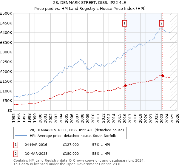 28, DENMARK STREET, DISS, IP22 4LE: Price paid vs HM Land Registry's House Price Index