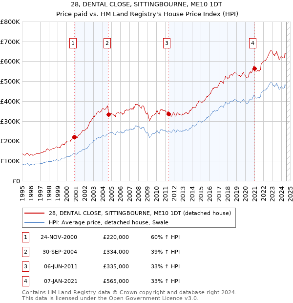 28, DENTAL CLOSE, SITTINGBOURNE, ME10 1DT: Price paid vs HM Land Registry's House Price Index