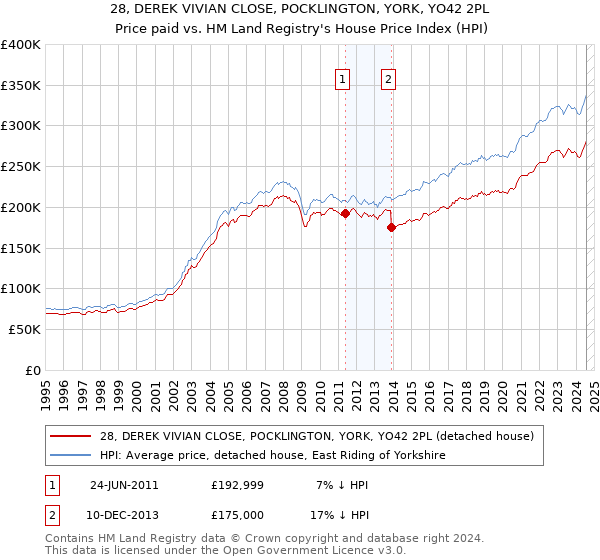 28, DEREK VIVIAN CLOSE, POCKLINGTON, YORK, YO42 2PL: Price paid vs HM Land Registry's House Price Index