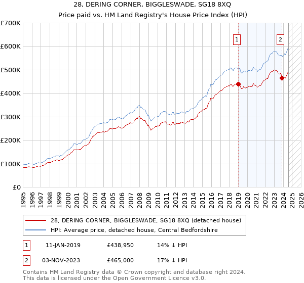 28, DERING CORNER, BIGGLESWADE, SG18 8XQ: Price paid vs HM Land Registry's House Price Index