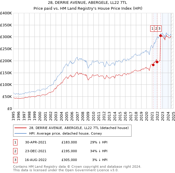 28, DERRIE AVENUE, ABERGELE, LL22 7TL: Price paid vs HM Land Registry's House Price Index