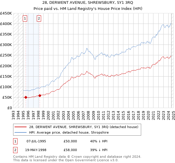 28, DERWENT AVENUE, SHREWSBURY, SY1 3RQ: Price paid vs HM Land Registry's House Price Index