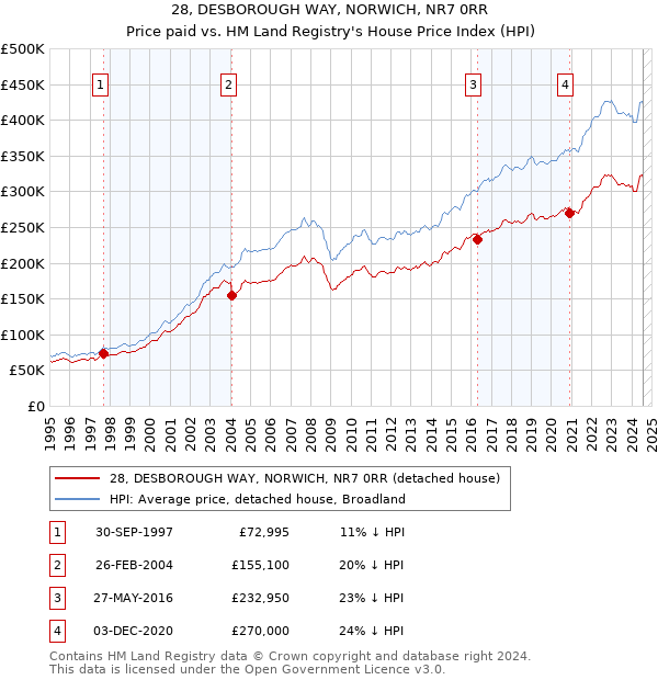 28, DESBOROUGH WAY, NORWICH, NR7 0RR: Price paid vs HM Land Registry's House Price Index