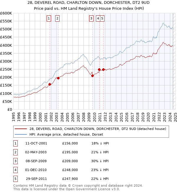 28, DEVEREL ROAD, CHARLTON DOWN, DORCHESTER, DT2 9UD: Price paid vs HM Land Registry's House Price Index