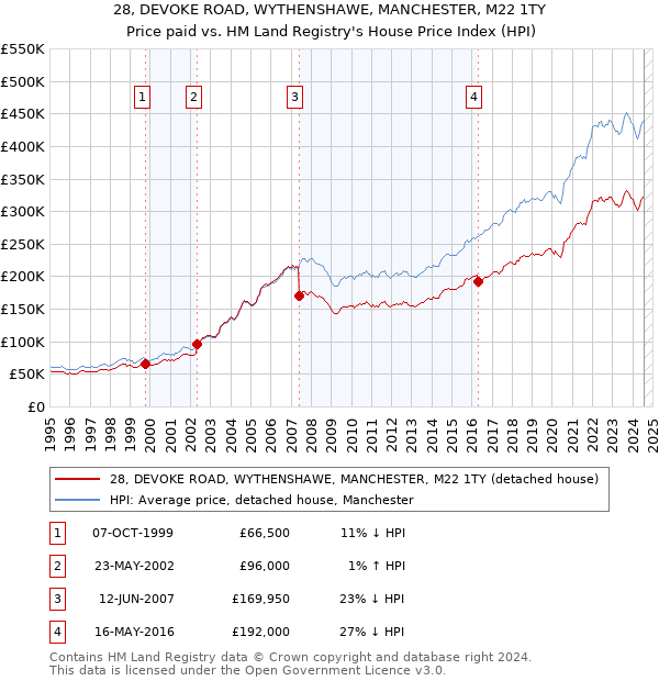 28, DEVOKE ROAD, WYTHENSHAWE, MANCHESTER, M22 1TY: Price paid vs HM Land Registry's House Price Index