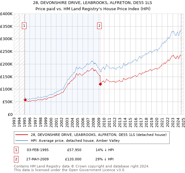 28, DEVONSHIRE DRIVE, LEABROOKS, ALFRETON, DE55 1LS: Price paid vs HM Land Registry's House Price Index