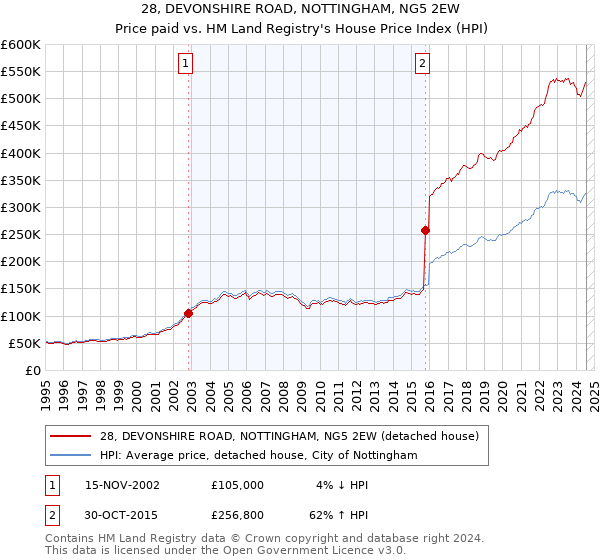 28, DEVONSHIRE ROAD, NOTTINGHAM, NG5 2EW: Price paid vs HM Land Registry's House Price Index