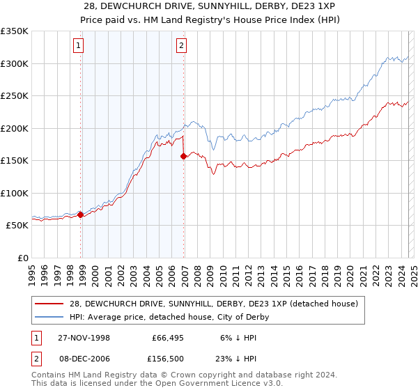 28, DEWCHURCH DRIVE, SUNNYHILL, DERBY, DE23 1XP: Price paid vs HM Land Registry's House Price Index