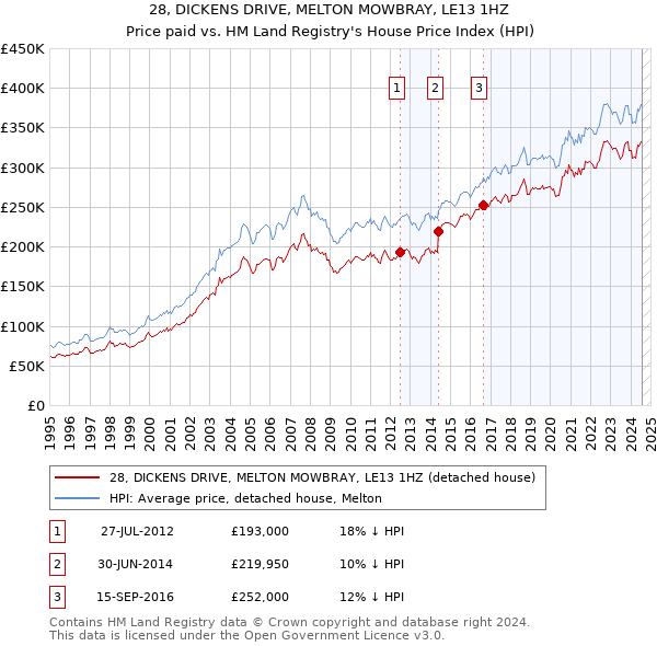 28, DICKENS DRIVE, MELTON MOWBRAY, LE13 1HZ: Price paid vs HM Land Registry's House Price Index