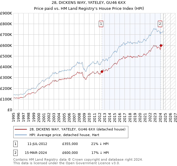 28, DICKENS WAY, YATELEY, GU46 6XX: Price paid vs HM Land Registry's House Price Index