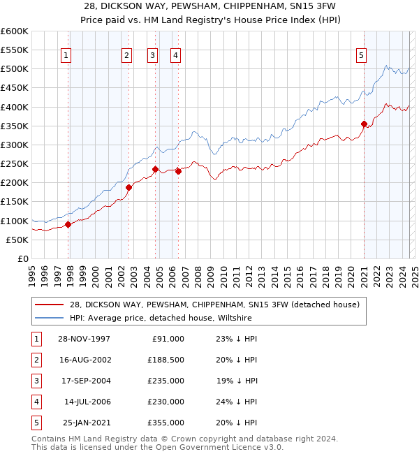 28, DICKSON WAY, PEWSHAM, CHIPPENHAM, SN15 3FW: Price paid vs HM Land Registry's House Price Index