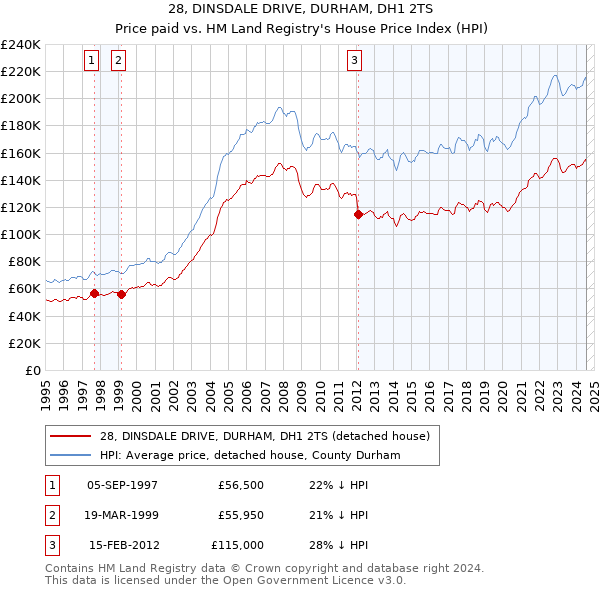 28, DINSDALE DRIVE, DURHAM, DH1 2TS: Price paid vs HM Land Registry's House Price Index