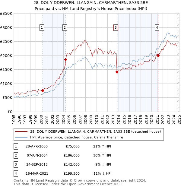 28, DOL Y DDERWEN, LLANGAIN, CARMARTHEN, SA33 5BE: Price paid vs HM Land Registry's House Price Index