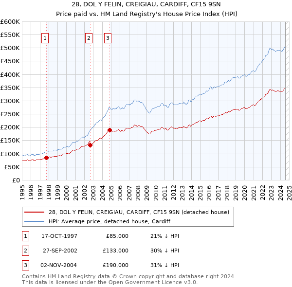 28, DOL Y FELIN, CREIGIAU, CARDIFF, CF15 9SN: Price paid vs HM Land Registry's House Price Index