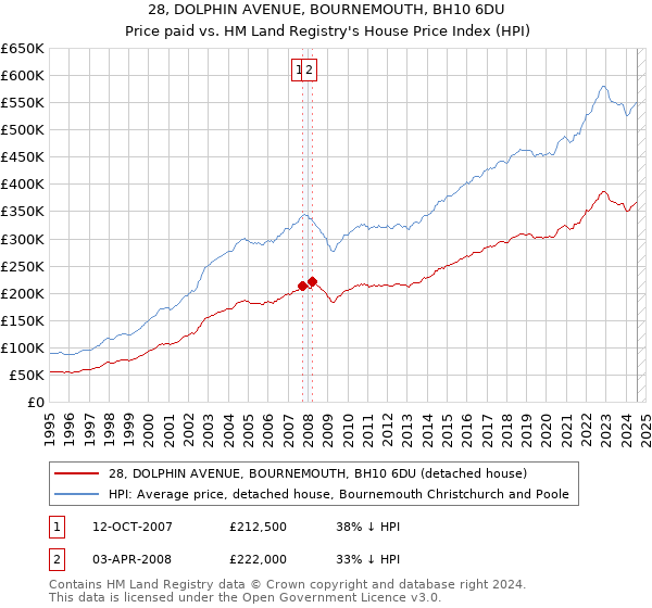 28, DOLPHIN AVENUE, BOURNEMOUTH, BH10 6DU: Price paid vs HM Land Registry's House Price Index