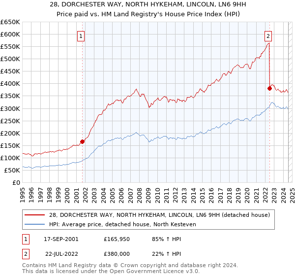 28, DORCHESTER WAY, NORTH HYKEHAM, LINCOLN, LN6 9HH: Price paid vs HM Land Registry's House Price Index