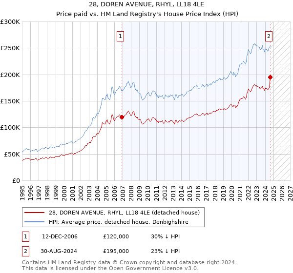 28, DOREN AVENUE, RHYL, LL18 4LE: Price paid vs HM Land Registry's House Price Index