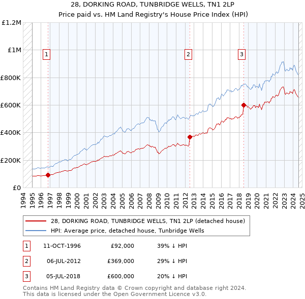 28, DORKING ROAD, TUNBRIDGE WELLS, TN1 2LP: Price paid vs HM Land Registry's House Price Index