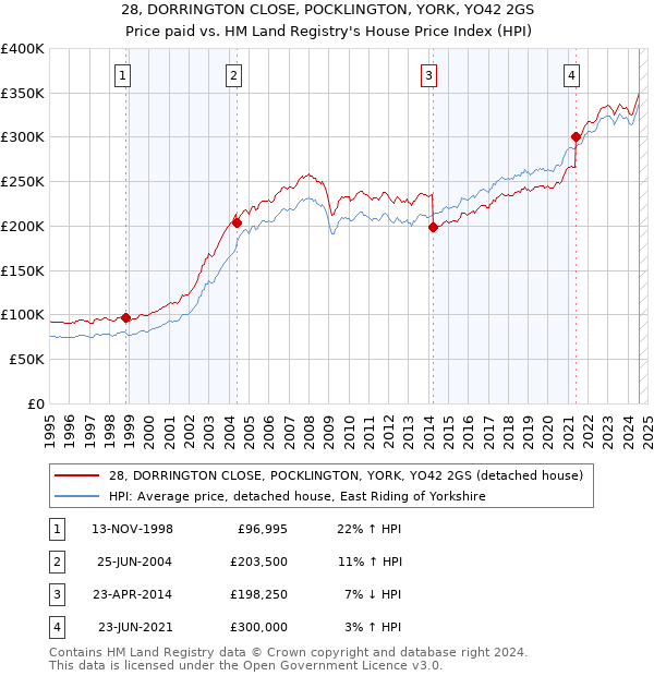 28, DORRINGTON CLOSE, POCKLINGTON, YORK, YO42 2GS: Price paid vs HM Land Registry's House Price Index