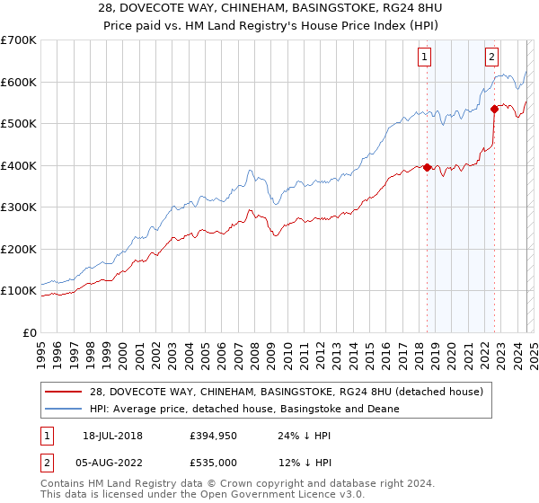 28, DOVECOTE WAY, CHINEHAM, BASINGSTOKE, RG24 8HU: Price paid vs HM Land Registry's House Price Index