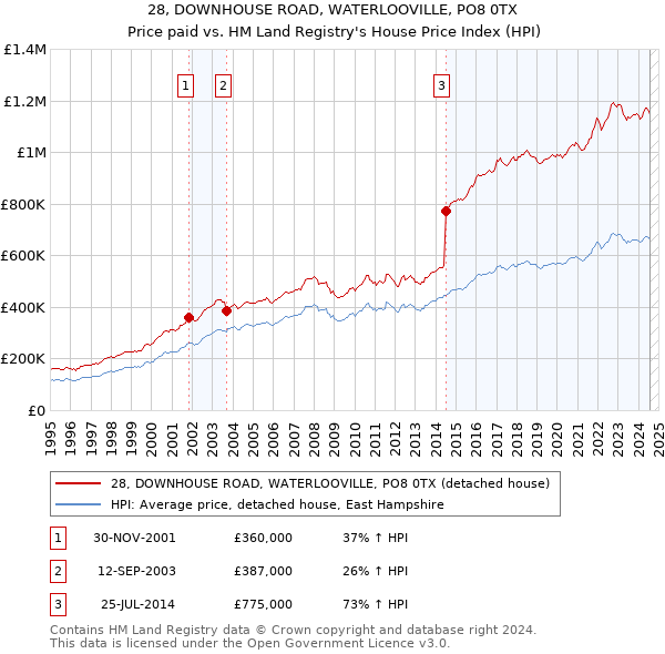 28, DOWNHOUSE ROAD, WATERLOOVILLE, PO8 0TX: Price paid vs HM Land Registry's House Price Index