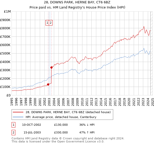 28, DOWNS PARK, HERNE BAY, CT6 6BZ: Price paid vs HM Land Registry's House Price Index