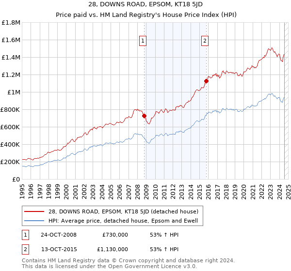 28, DOWNS ROAD, EPSOM, KT18 5JD: Price paid vs HM Land Registry's House Price Index