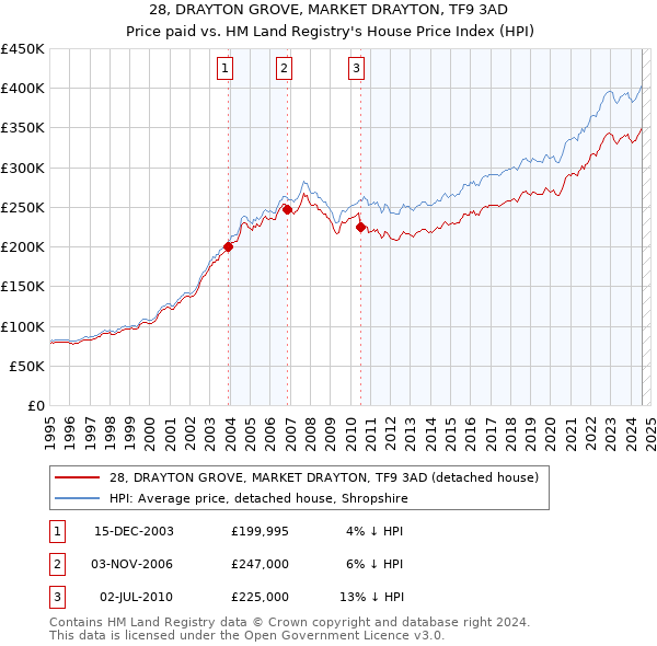 28, DRAYTON GROVE, MARKET DRAYTON, TF9 3AD: Price paid vs HM Land Registry's House Price Index