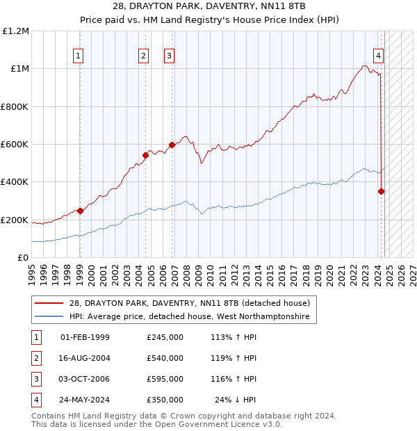 28, DRAYTON PARK, DAVENTRY, NN11 8TB: Price paid vs HM Land Registry's House Price Index