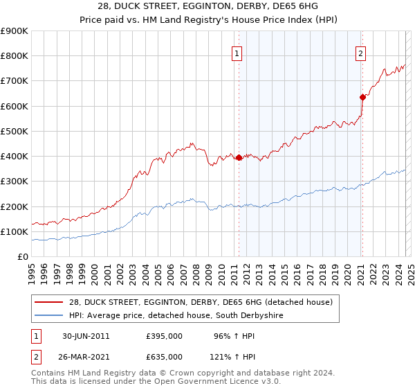 28, DUCK STREET, EGGINTON, DERBY, DE65 6HG: Price paid vs HM Land Registry's House Price Index