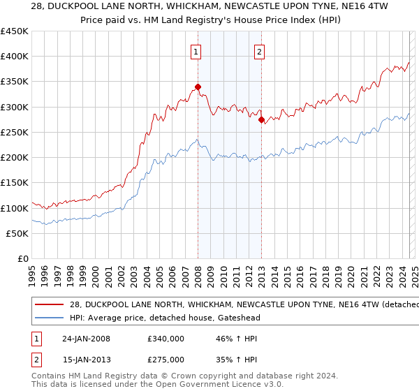 28, DUCKPOOL LANE NORTH, WHICKHAM, NEWCASTLE UPON TYNE, NE16 4TW: Price paid vs HM Land Registry's House Price Index