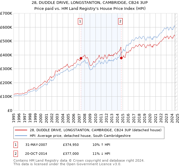 28, DUDDLE DRIVE, LONGSTANTON, CAMBRIDGE, CB24 3UP: Price paid vs HM Land Registry's House Price Index