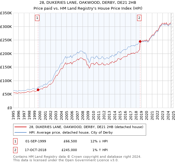 28, DUKERIES LANE, OAKWOOD, DERBY, DE21 2HB: Price paid vs HM Land Registry's House Price Index